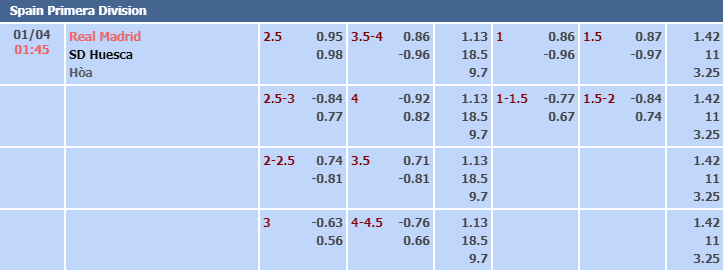 Bảng tỷ lệ kèo nhà cái trận Real Madrid vs Huesca