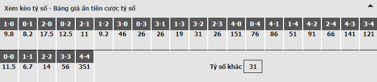 Bảng dự đoán tỷ số kèo nhà cái trận Everton vs Man United