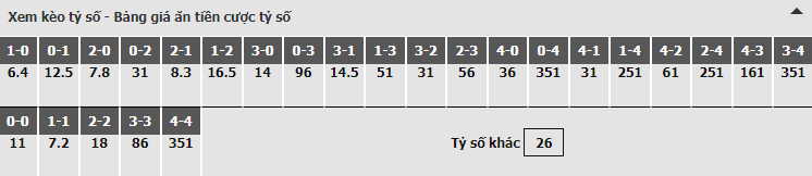 Bảng dự đoán tỷ số kèo nhà cái trận Leicester vs Newcastle