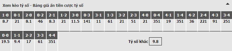Bảng dự đoán tỷ số kèo nhà cái trận Tottenham vs West Ham Bảng dự đoán tỷ số kèo nhà cái trận Tottenham vs West Ham