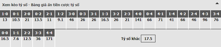 Bảng dự đoán tỷ số kèo nhà cái trận Watford vs Arsenal Bảng dự đoán tỷ số kèo nhà cái trận Watford vs Arsenal