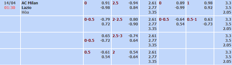 Bảng tỷ lệ kèo nhà cái trận AC Milan vs Lazio