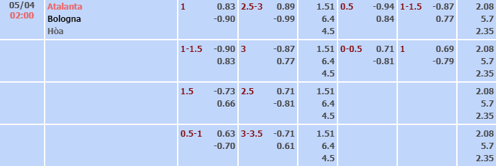 Bảng tỷ lệ kèo nhà cái trận Atalanta vs Bologna