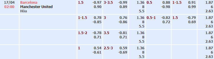Bảng tỷ lệ kèo nhà cái trận Barcelona vs Man United Bảng tỷ lệ kèo nhà cái trận Barcelona vs Man United