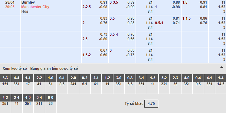 Bảng tỷ lệ kèo nhà cái trận Burnley vs Manchester City