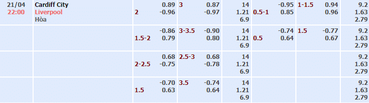 Bảng tỷ lệ kèo nhà cái trận Cardiff City vs Liverpool