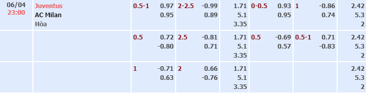 Bảng tỷ lệ kèo nhà cái trận Juventus vs AC Milan