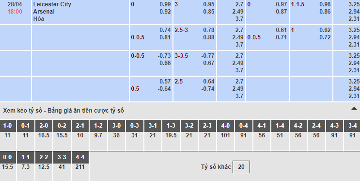 Bảng tỷ lệ kèo nhà cái trận Leicester vs Arsenal