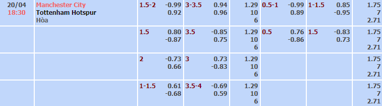 Bảng tỷ lệ kèo nhà cái trận Man City vs Tottenham Bảng tỷ lệ kèo nhà cái trận Man City vs Tottenham