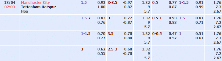 Bảng tỷ lệ kèo nhà cái trận Man City vs Tottenham Bảng tỷ lệ kèo nhà cái trận Man City vs Tottenham