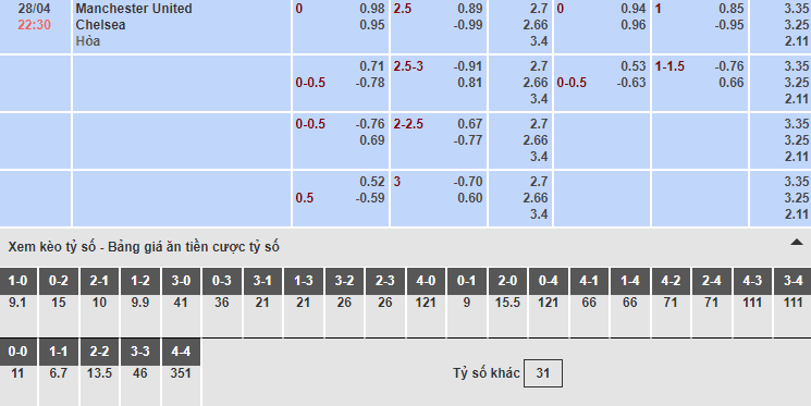 Bảng tỷ lệ kèo nhà cái trận Man United vs Chelsea