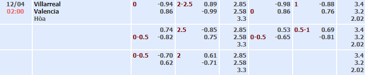 Bảng tỷ lệ kèo nhà cái trận Villarreal vs Valencia