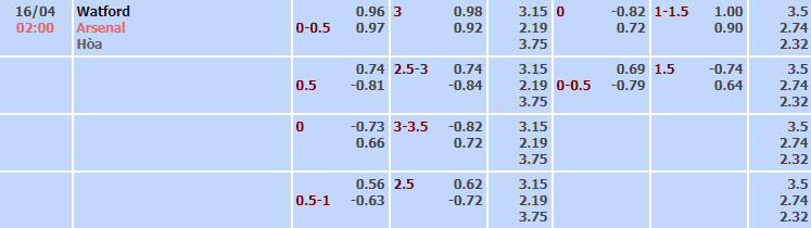 Bảng tỷ lệ kèo nhà cái trận Watford vs Arsenal Bảng tỷ lệ kèo nhà cái trận Watford vs Arsenal