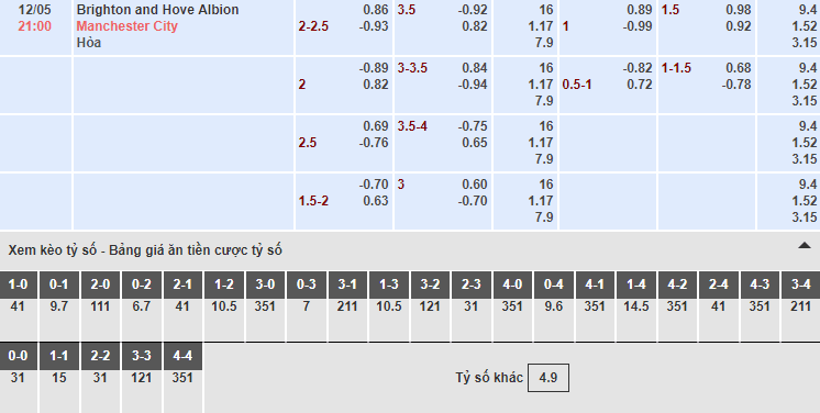 Bảng tỷ lệ kèo nhà cái trận Brighton vs Manchester City