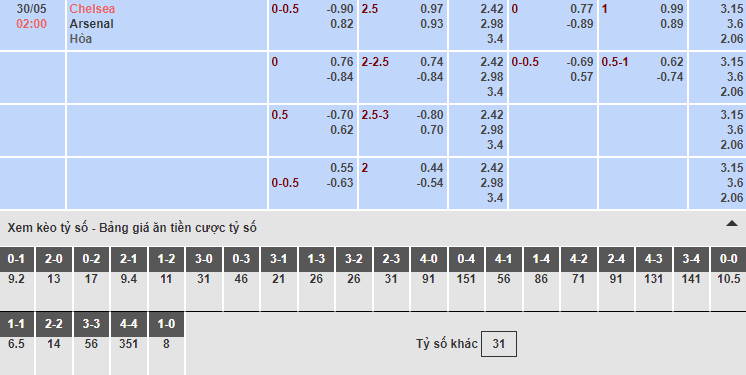 Bảng tỷ lệ kèo nhà cái trận Chelsea vs Arsenal