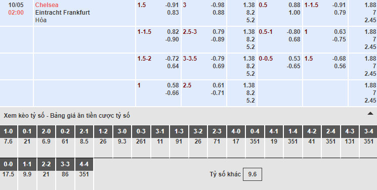 Bảng tỷ lệ kèo nhà cái trận Chelsea vs Frankfurt