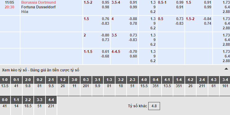 Bảng tỷ lệ kèo nhà cái trận Dortmund vs Dusseldorf