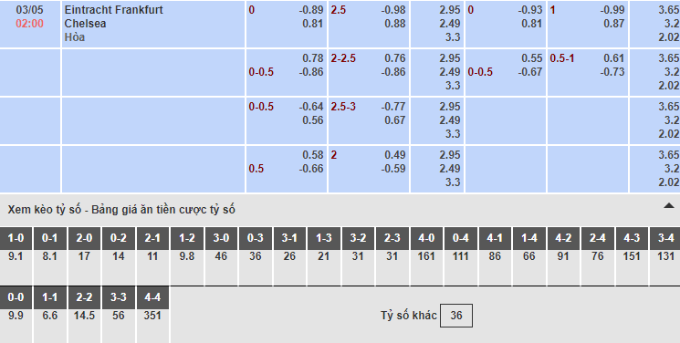 Bảng tỷ lệ kèo nhà cái trận Frankfurt vs Chelsea