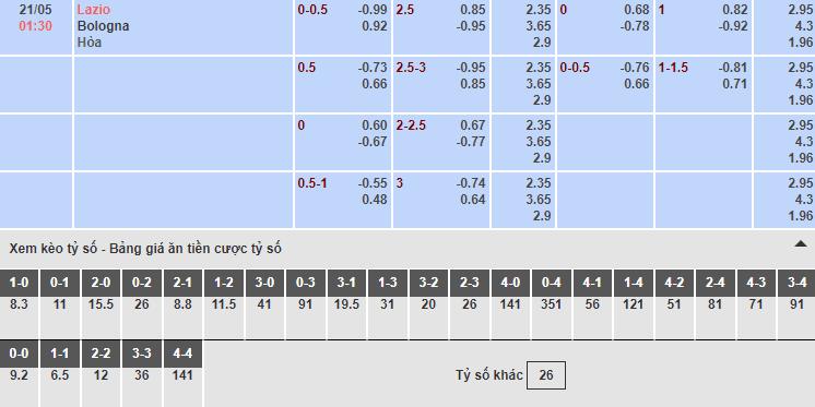 Bảng tỷ lệ kèo nhà cái trận Lazio vs Bologna