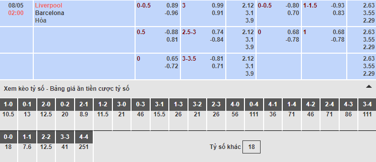 Bảng tỷ lệ kèo nhà cái trận Liverpool vs Barcelona