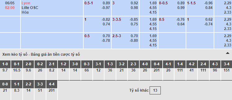 Bảng tỷ lệ kèo nhà cái trận Lyon vs Lille