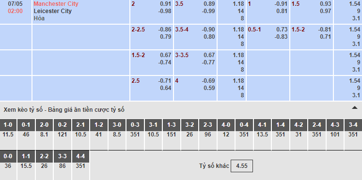 Bảng tỷ lệ kèo nhà cái trận Man City vs Leicester