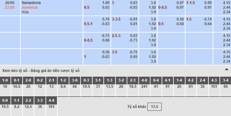 Bảng tỷ lệ kèo nhà cái trận Sampdoria vs Juventus