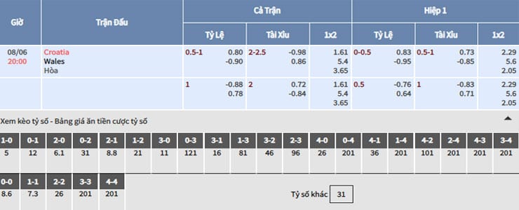 Bảng tỷ lệ kèo nhà cái trận Croatia vs Wales
