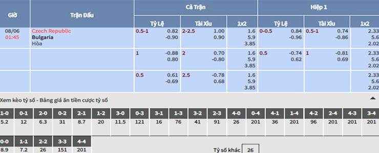 Bảng tỷ lệ kèo nhà cái trận Séc vs Bulgaria