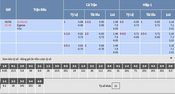 Soi kèo tỷ số nhà cái trận Scotland vs Cyprus 01h45 ngày 09/06/2019 2 bảng tỷ lệ kèo nhà cái trận Scotland vs Cyprus