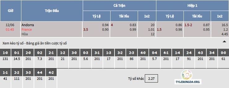 Bảng tỷ lệ soi kèo bóng đá Andorra vs Pháp