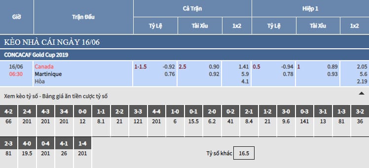Bảng tỷ lệ soi kèo bóng đá Canada vs Martinique