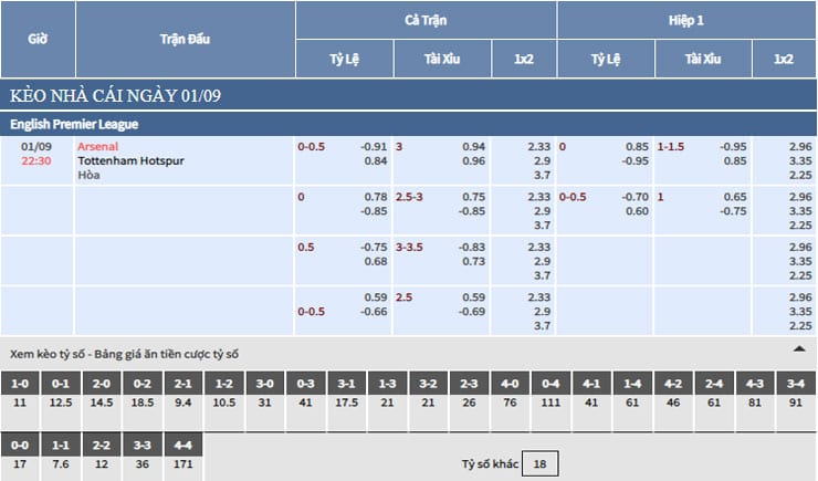 Bảng tỷ lệ kèo nhà cái trận Arsenal vs Tottenham