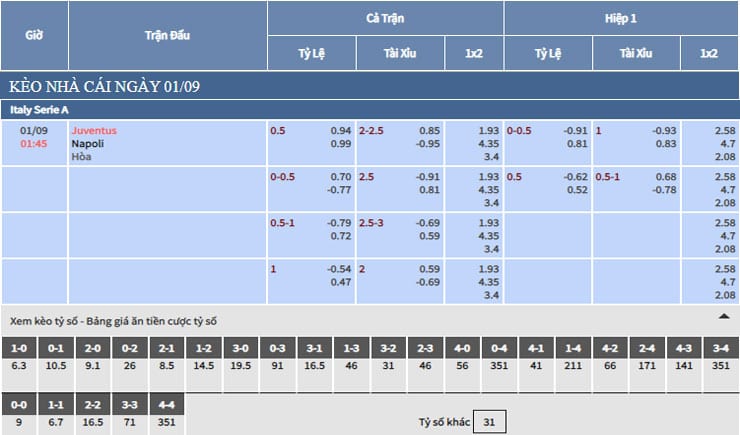 Bảng tỷ lệ kèo nhà cái trận Juventus vs Napoli