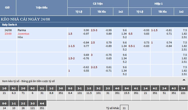 Bảng tỷ lệ kèo nhà cái trận Parma vs Juventus