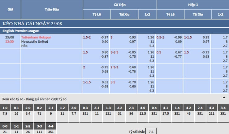 Bảng tỷ lệ kèo nhà cái trận Tottenham vs Newcastle Bảng tỷ lệ kèo nhà cái trận Tottenham vs Newcastle