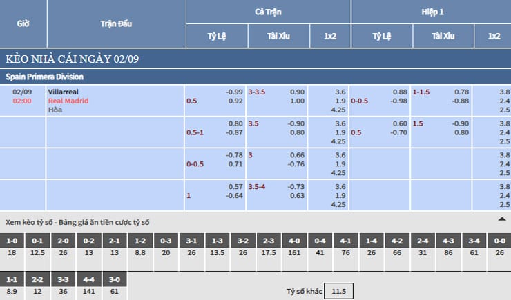 Bảng tỷ lệ kèo nhà cái trận Villarreal vs Real Madrid