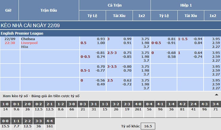Bảng tỷ lệ kèo nhà cái trận Chelsea vs Liverpool Bảng tỷ lệ kèo nhà cái trận Chelsea vs Liverpool