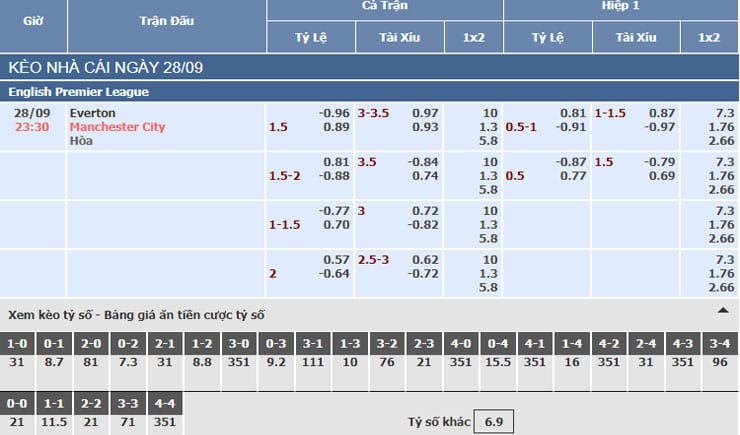 Bảng tỷ lệ kèo nhà cái trận Everton vs Manchester City Bảng tỷ lệ kèo nhà cái trận Everton vs Manchester City