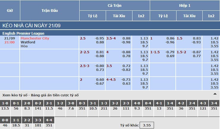 Bảng tỷ lệ kèo nhà cái trận Manchester City vs Watford