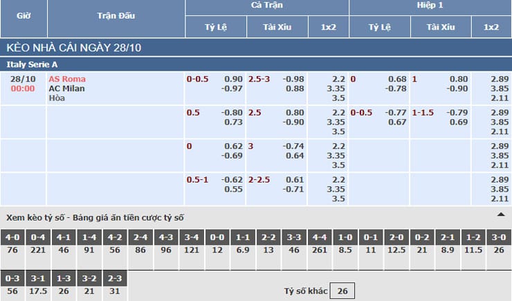 Bảng tỷ lệ kèo nhà cái trận AS Roma vs AC Milan
