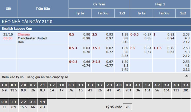 Bảng tỷ lệ kèo nhà cái trận Chelsea vs Manchester United Bảng tỷ lệ kèo nhà cái trận Chelsea vs Manchester United