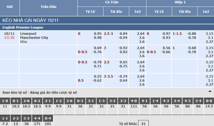Bảng tỷ lệ kèo nhà cái trận Liverpool vs Manchester City Bảng tỷ lệ kèo nhà cái trận Liverpool vs Manchester City