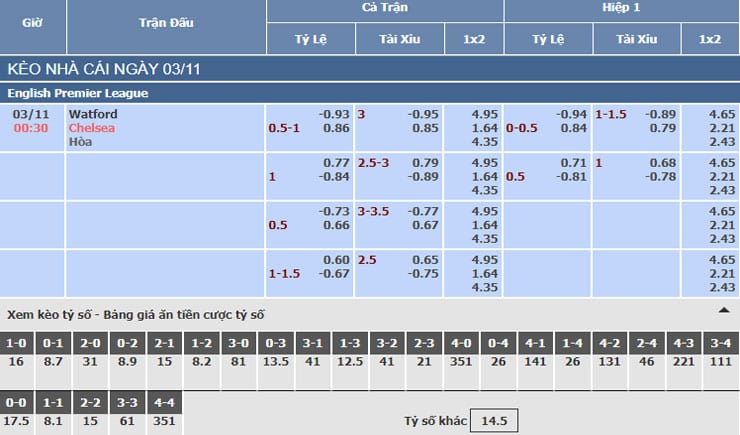 Bảng tỷ lệ kèo nhà cái trận Watford vs Chelsea Bảng tỷ lệ kèo nhà cái trận Watford vs Chelsea