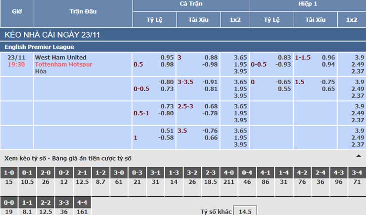 Bảng tỷ lệ kèo nhà cái trận West Ham vs Tottenham Bảng tỷ lệ kèo nhà cái trận West Ham vs Tottenham