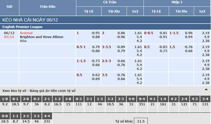 Bảng tỷ lệ kèo nhà cái trận Arsenal vs Brighton Bảng tỷ lệ kèo nhà cái trận Arsenal vs Brighton