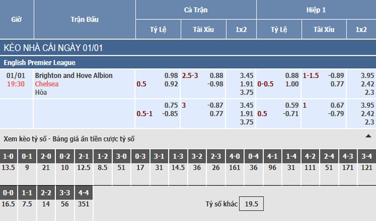 Bảng tỷ lệ kèo nhà cái trận Brighton vs Chelsea Bảng tỷ lệ kèo nhà cái trận Brighton vs Chelsea