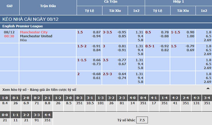 Bảng tỷ lệ kèo nhà cái trận Man City vs Man United Bảng tỷ lệ kèo nhà cái trận Man City vs Man United