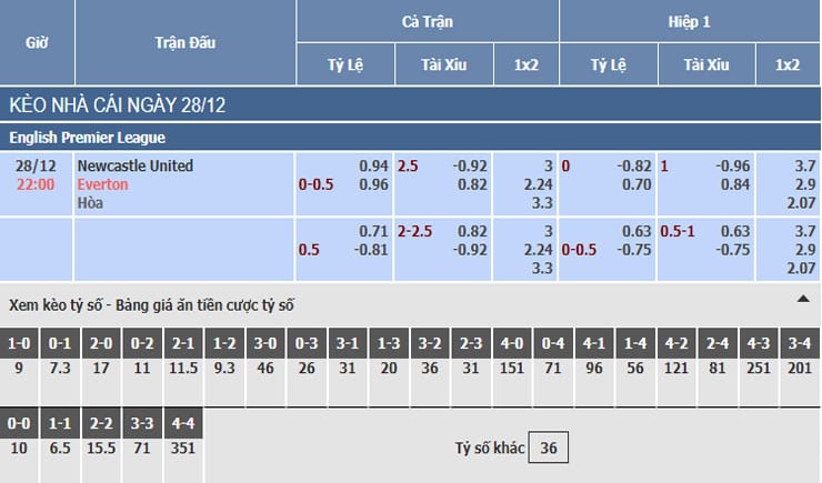 Bảng tỷ lệ kèo nhà cái trận Newcastle vs Everton