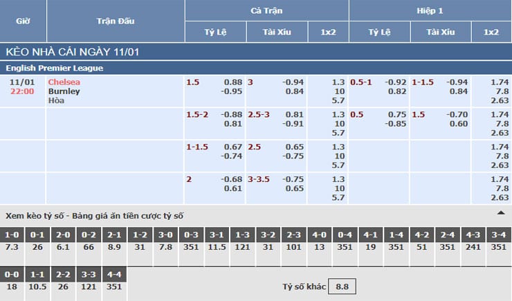 Bảng tỷ lệ kèo nhà cái trận Chelsea vs Burnley